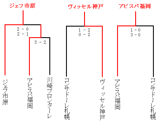 J1参入決定戦トーナメント表